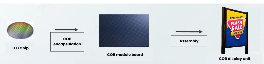 How is COB signage sign made