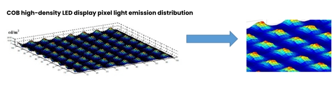 COB high intensity LED display piexel light emission distribution